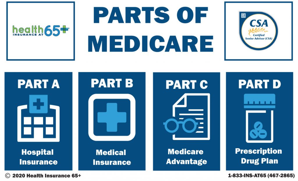 4-Parts-of-Medicare-large